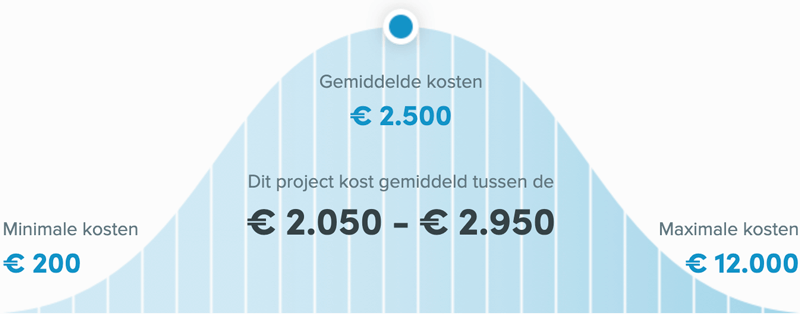 Snel een schilder in Alkmaar - Buitenschilder kosten