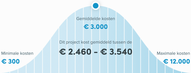 Snel een schilder in Alkmaar - Huis schilderen kosten